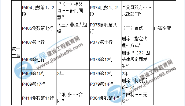 【教材解析】2017年房估《相關(guān)知識(shí)》新舊教材對(duì)比（第十二章）