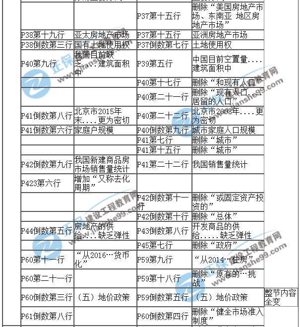 【教材解析】2017年房估《經(jīng)營與管理》新舊教材對(duì)比（第二章）