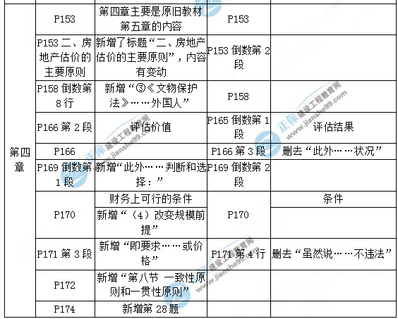 【教材解析】2017年房估《理論與方法》新舊教材對比（第四章）