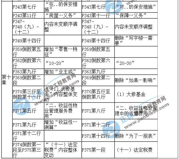 【教材解析】2017年房估《經(jīng)營與管理》新舊教材對(duì)比（第十章）