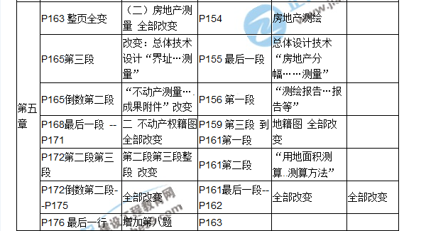 2017房估《相關(guān)知識》教材對比（五）