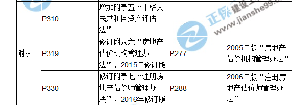 【教材解析】2017房估《制度與政策》新舊教材對(duì)比（九、十章）