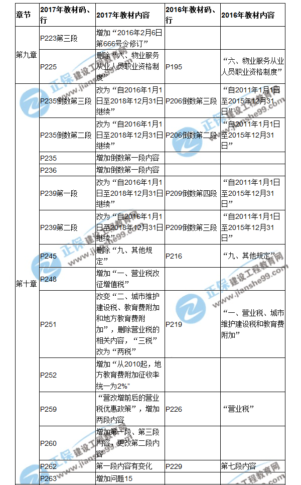 【教材解析】2017房估《制度與政策》新舊教材對(duì)比（九、十章）