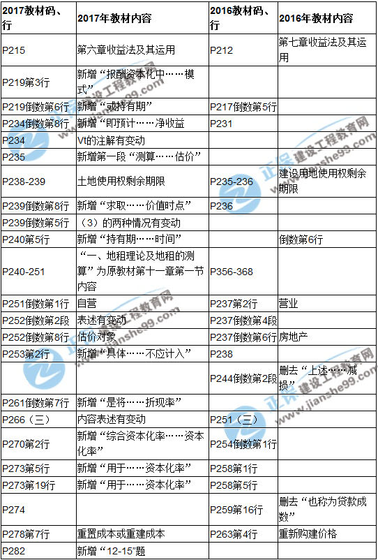 【教材解析】2017年房估《理論與方法》新舊教材對(duì)比（第六章）