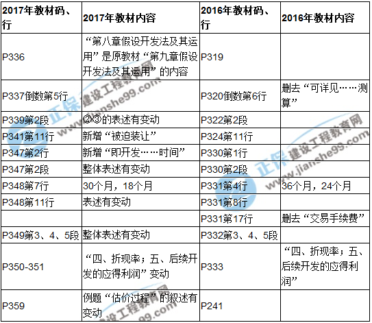 【教材解析】2017年房估《理論與方法》新舊教材對比（第八章）