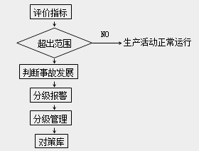 安全工程師《安全生產(chǎn)管理知識(shí)》考點(diǎn)精講：預(yù)警信息管理系統(tǒng)