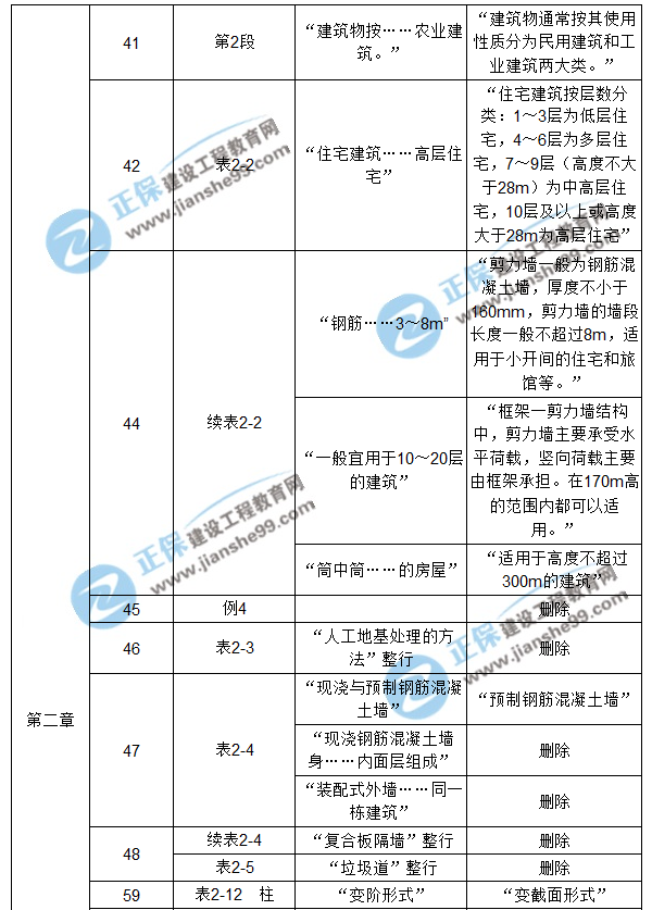 【注意啦】2017年造價(jià)工程師《土建計(jì)量》經(jīng)典題解勘誤來啦！