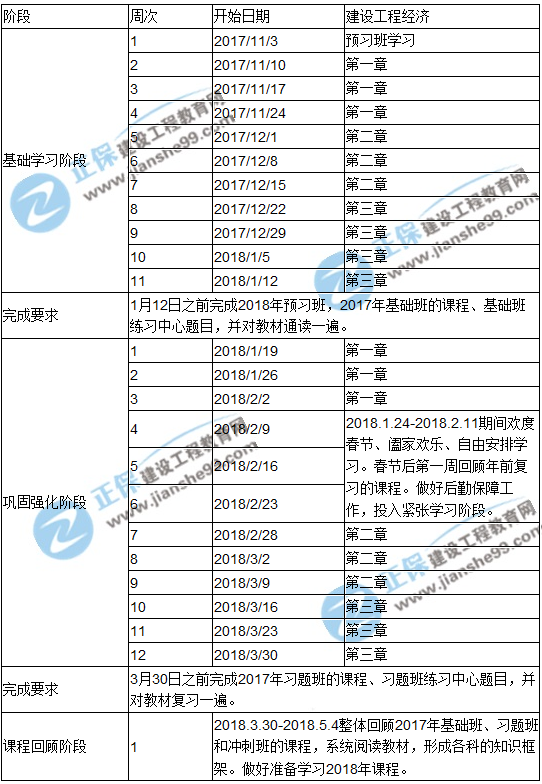 2018年一級建造師考試《工程經(jīng)濟》預(yù)習(xí)計劃表