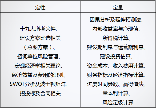 咨詢工程師近年來高頻考點(diǎn)分布狀況