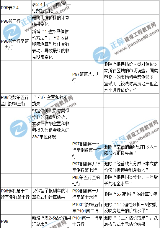 【教材解析】2017年房估《案例與分析》新舊教材對(duì)比（第二章）