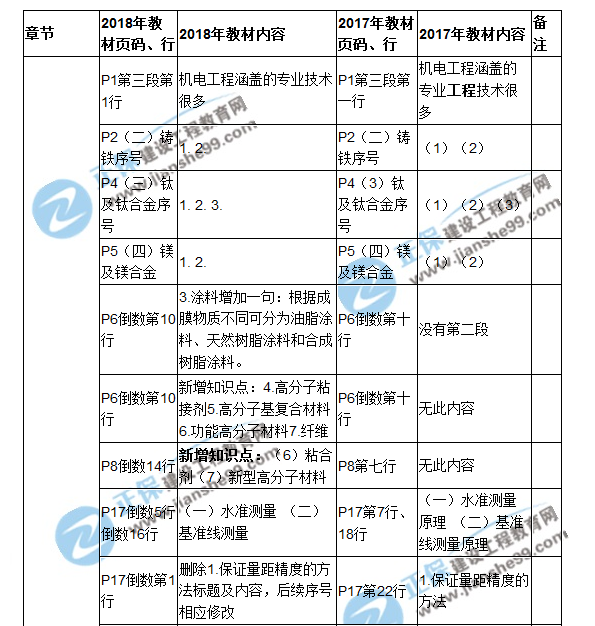 2018二建教材對(duì)比