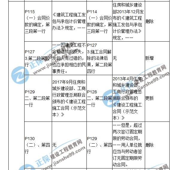 2018二建教材對(duì)比