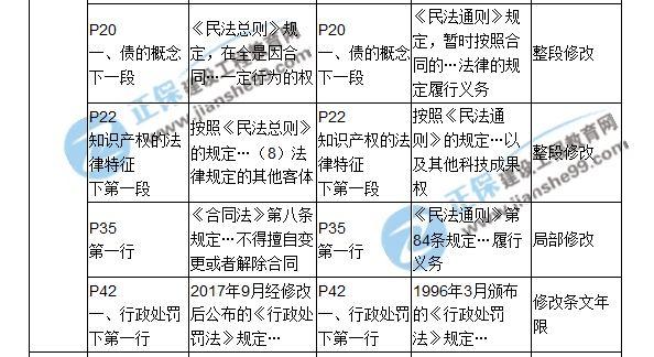 2018二建教材對(duì)比