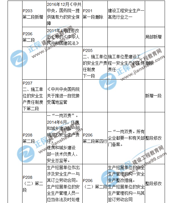 2018二建教材對比