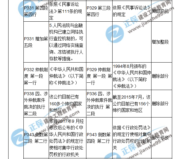 2018二建教材對比