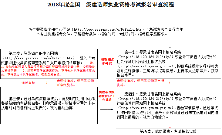 2018年度全國二級建造師執(zhí)業(yè)資格考試報(bào)名審查流程