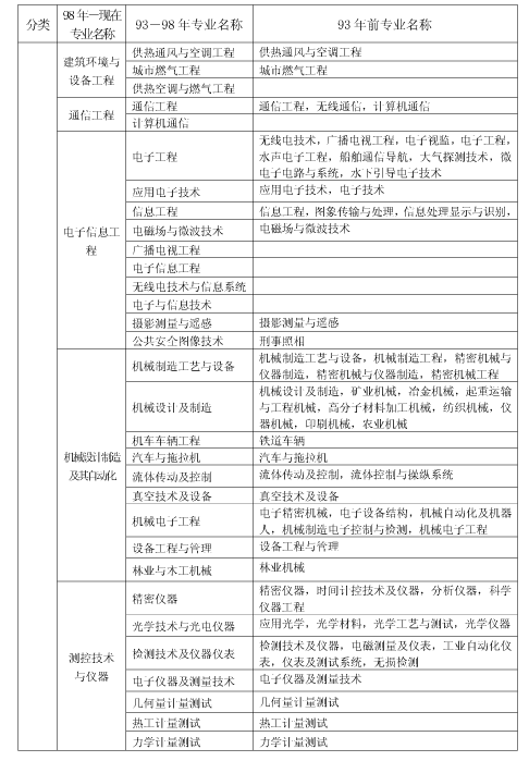 上海市2018年度全國一級(jí)建造師資格考試考務(wù)工作安排