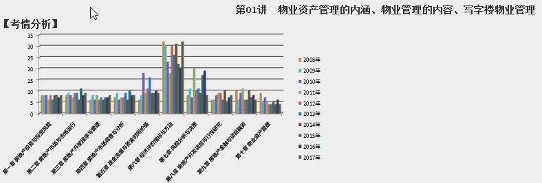 2018房估經(jīng)營與管理第十章考情分析