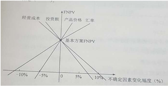 一建經(jīng)濟(jì)試題