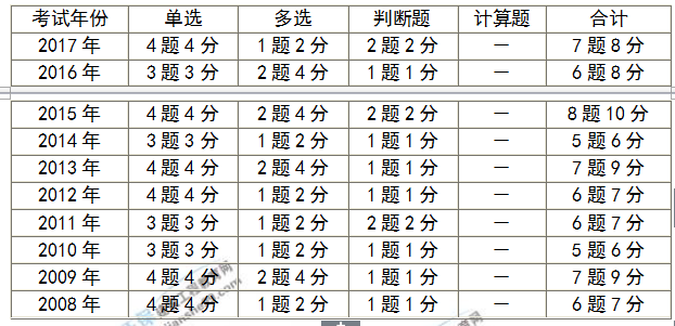 房地產估價師考試分值