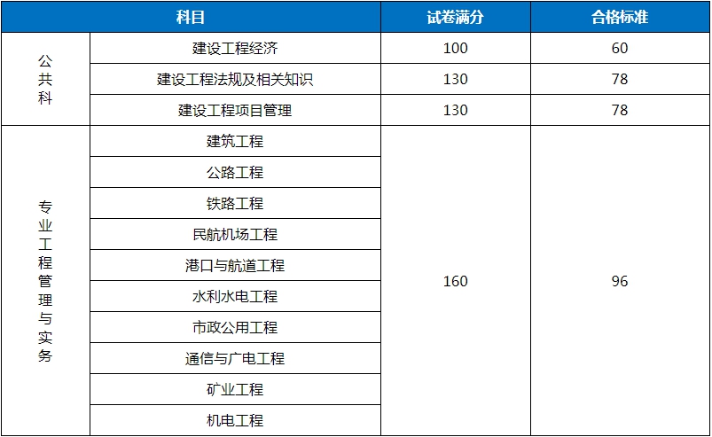 2018年一級(jí)建造師合格分?jǐn)?shù)線