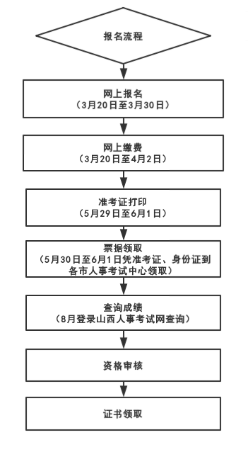 山西2019年二級建造師考試報名流程