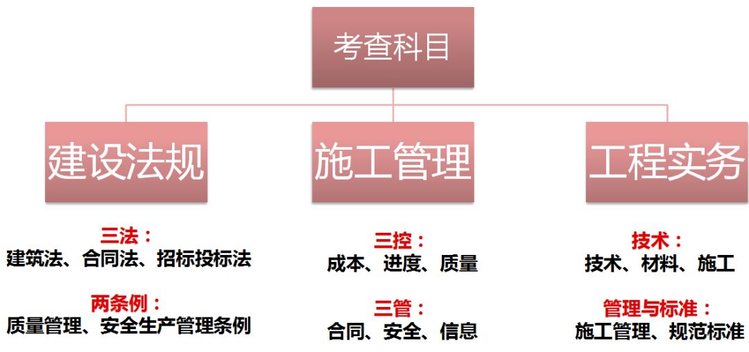 各科目二級建造師重點(diǎn)內(nèi)容分值比重