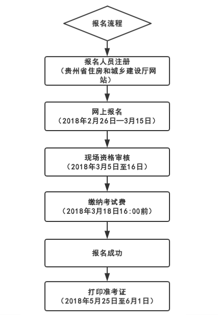 2019年貴州二級(jí)建造師考試報(bào)名流程