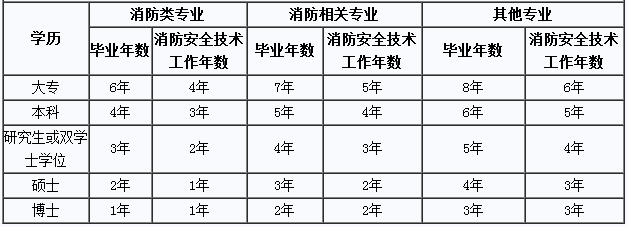 2019年一級注冊消防工程師報考對工作年限的要求