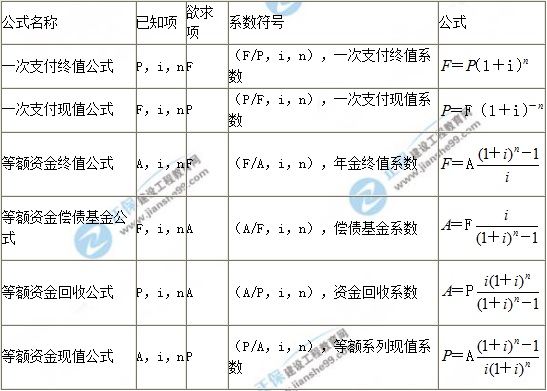 資金等值計算公式