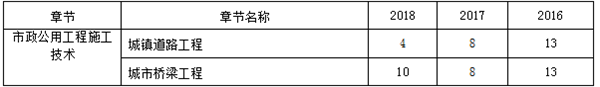 近三年二級(jí)建造師《市政實(shí)務(wù)》章節(jié)分布及備考建議