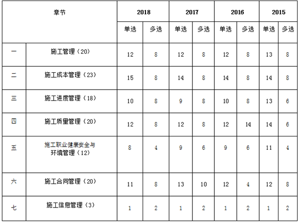 近四年二級建造師《施工管理》章節(jié)分布及備考建議