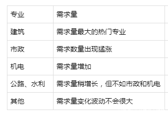 2019年一級(jí)建造師容易取證的專業(yè)