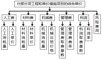 一級建造師考試工程經(jīng)濟(jì)：建筑安裝工程費(fèi)用計算方法