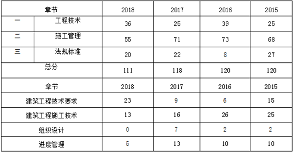 近四年二級建造師《建筑實務》章節(jié)分布及備考建議