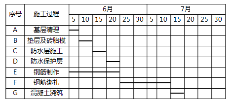 一級建造師考試建筑工程項目施工管理：網(wǎng)絡(luò)計劃技術(shù)