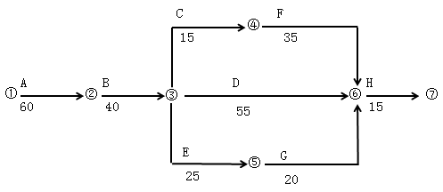 一級建造師考試建筑工程項目施工管理：網(wǎng)絡(luò)計劃技術(shù)