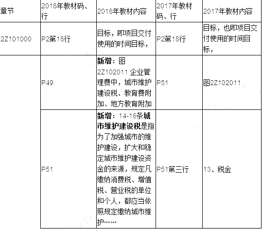 2019年二建施工管理教材變化有哪些呢？