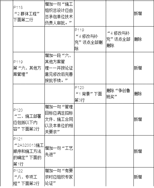 2019年二建建筑工程教材變化大嗎？