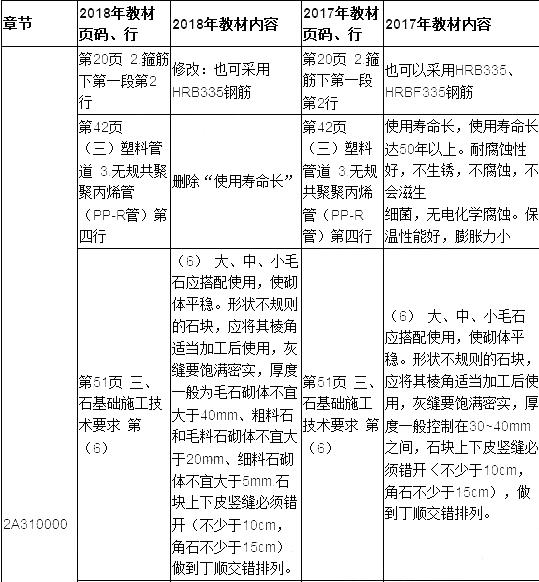 2019年二建建筑工程教材變化大嗎？