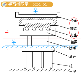 二級建造師考試市政實務(wù)知識點：城市橋梁結(jié)構(gòu)組成與類型