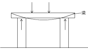 二級建造師考試市政實務(wù)知識點：城市橋梁結(jié)構(gòu)組成與類型