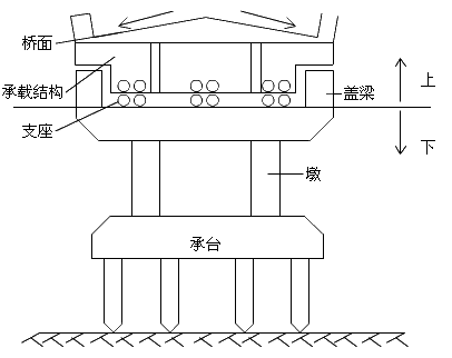 二級建造師考試市政實務(wù)知識點：城市橋梁結(jié)構(gòu)組成與類型