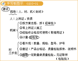 二級建造師考試市政實務(wù)知識點：鋼筋混凝土施工技術(shù)