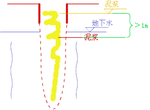 二級建造師考試市政實務(wù)知識點：鉆孔灌注樁基礎(chǔ)