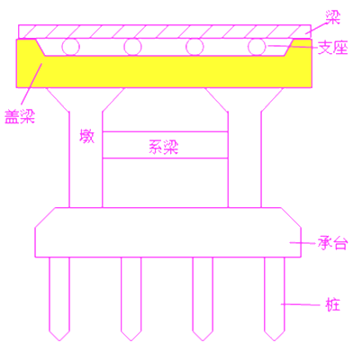 二級(jí)建造師考試市政實(shí)務(wù)知識(shí)點(diǎn)：承臺(tái)、橋臺(tái)、墩柱、蓋梁施工技術(shù)