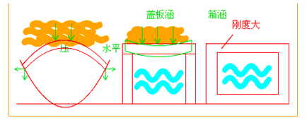 二級(jí)建造師考試市政實(shí)務(wù)知識(shí)點(diǎn)：管涵施工技術(shù)