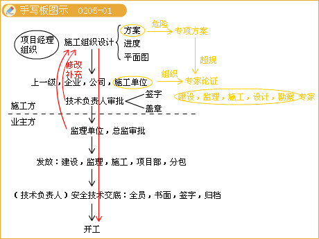 二級建造師考試市政實務(wù)知識點：鋼筋混凝土施工技術(shù)