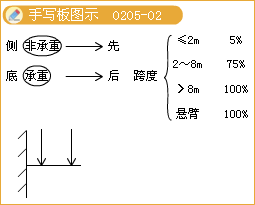 二級建造師考試市政實務(wù)知識點：鋼筋混凝土施工技術(shù)