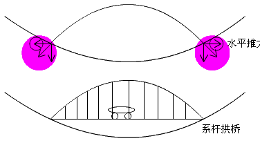 二級建造師考試市政實務(wù)知識點：城市橋梁結(jié)構(gòu)組成與類型